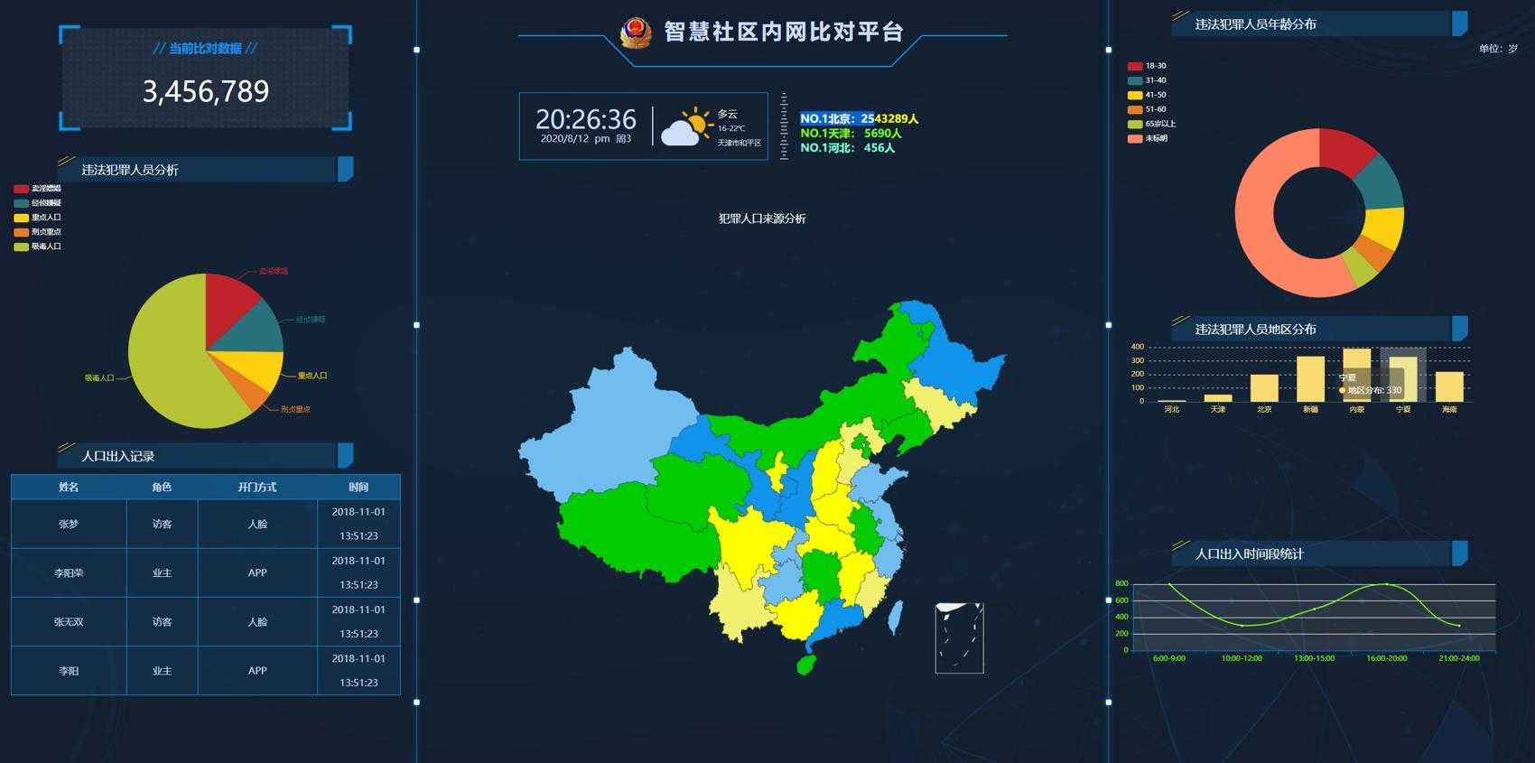 GAJ内网大数据图表界面html源码