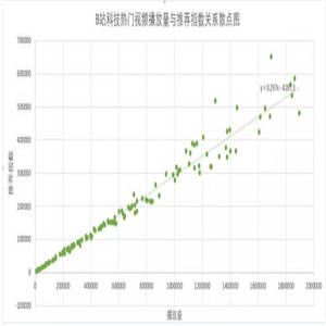 研究了1000条作品数据之后，解析了B站的内容营销逻辑B站推荐算法